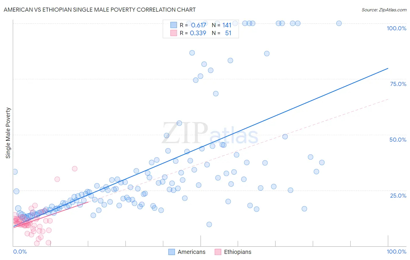 American vs Ethiopian Single Male Poverty