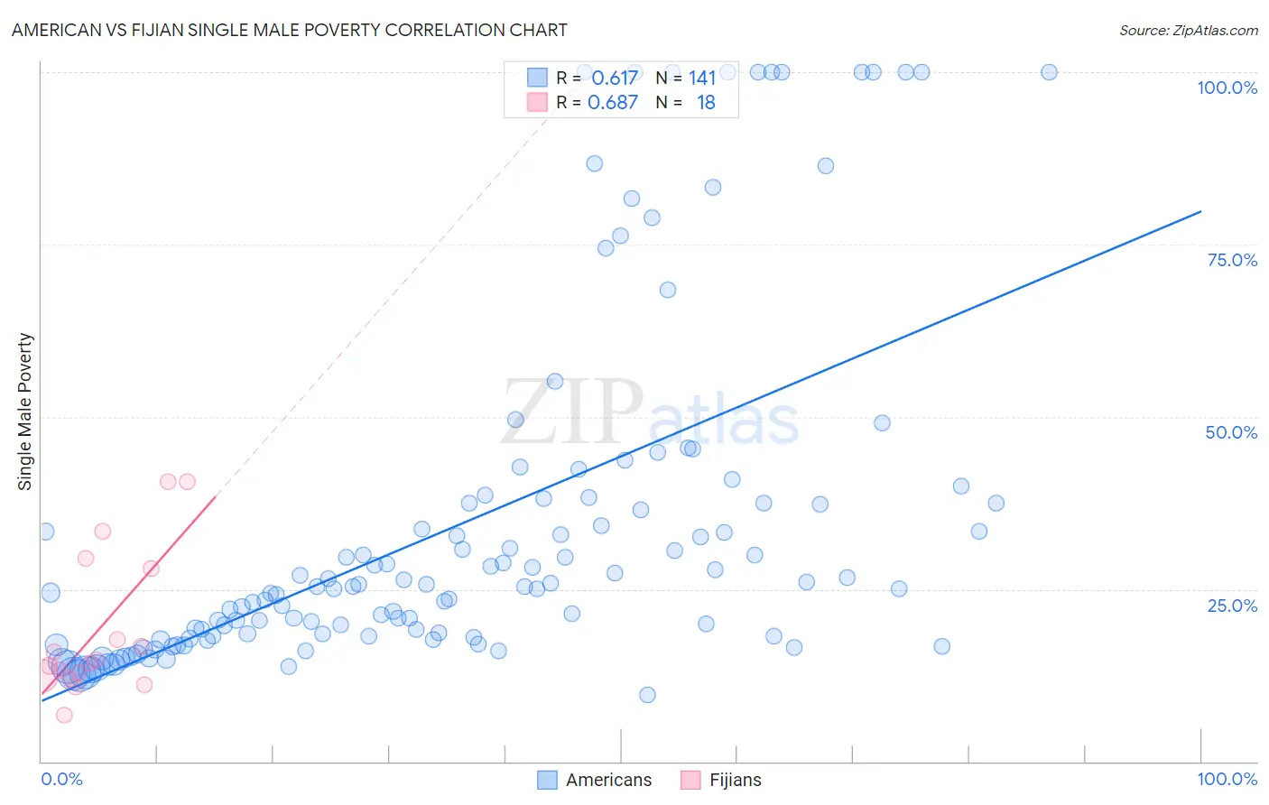 American vs Fijian Single Male Poverty