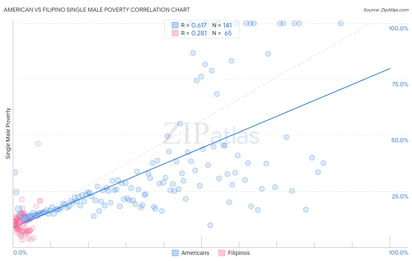 American vs Filipino Single Male Poverty