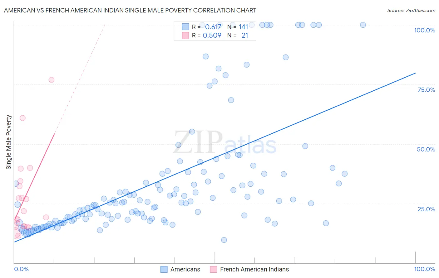 American vs French American Indian Single Male Poverty