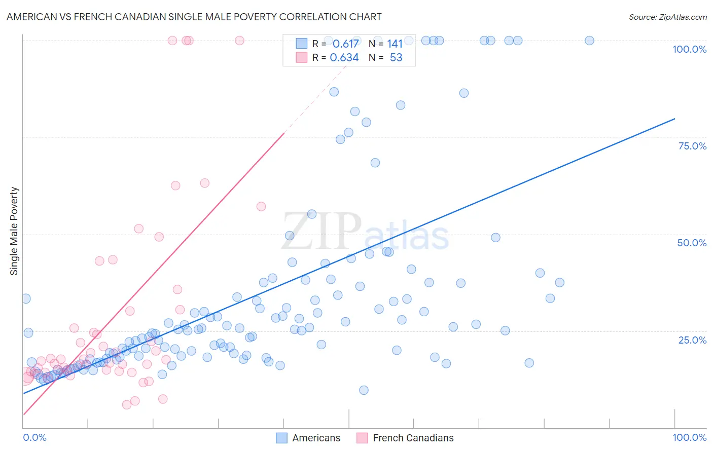 American vs French Canadian Single Male Poverty