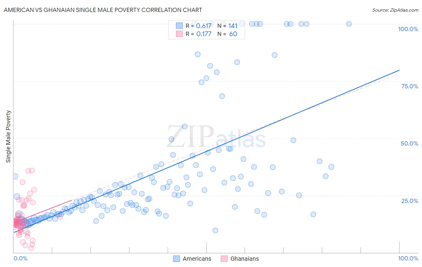 American vs Ghanaian Single Male Poverty