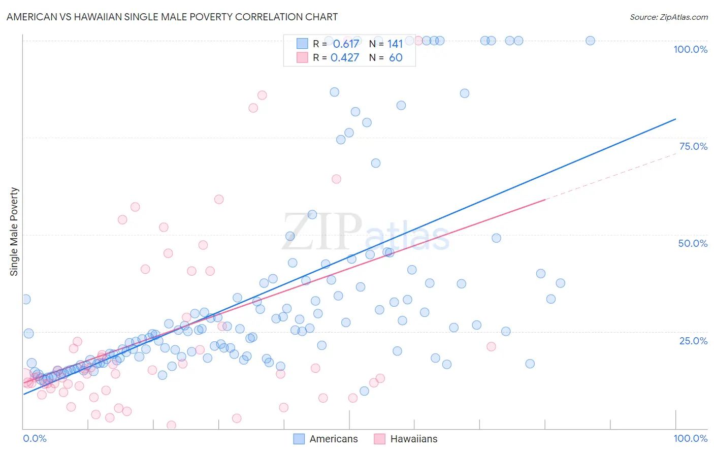 American vs Hawaiian Single Male Poverty