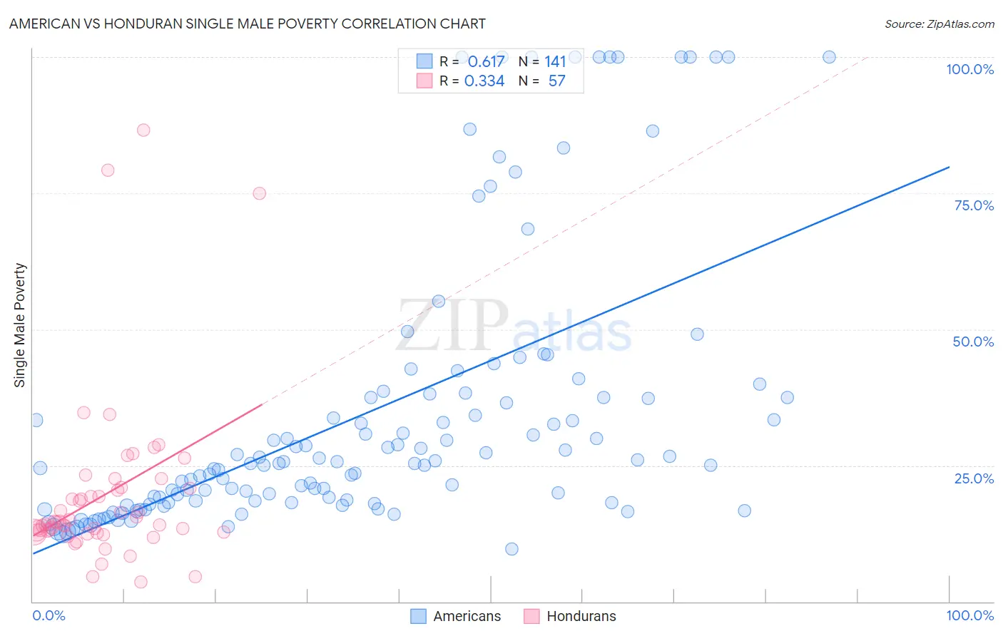 American vs Honduran Single Male Poverty