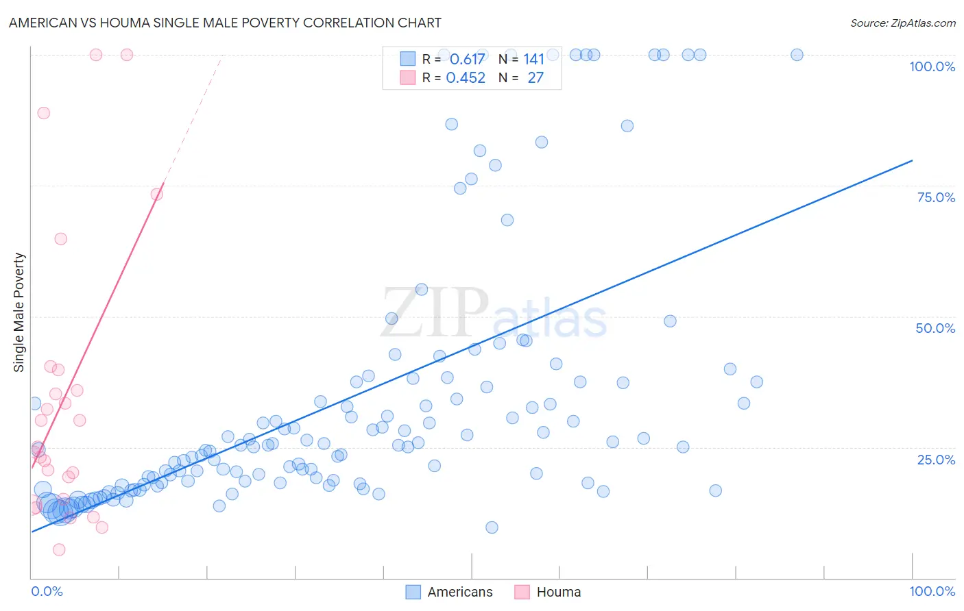 American vs Houma Single Male Poverty