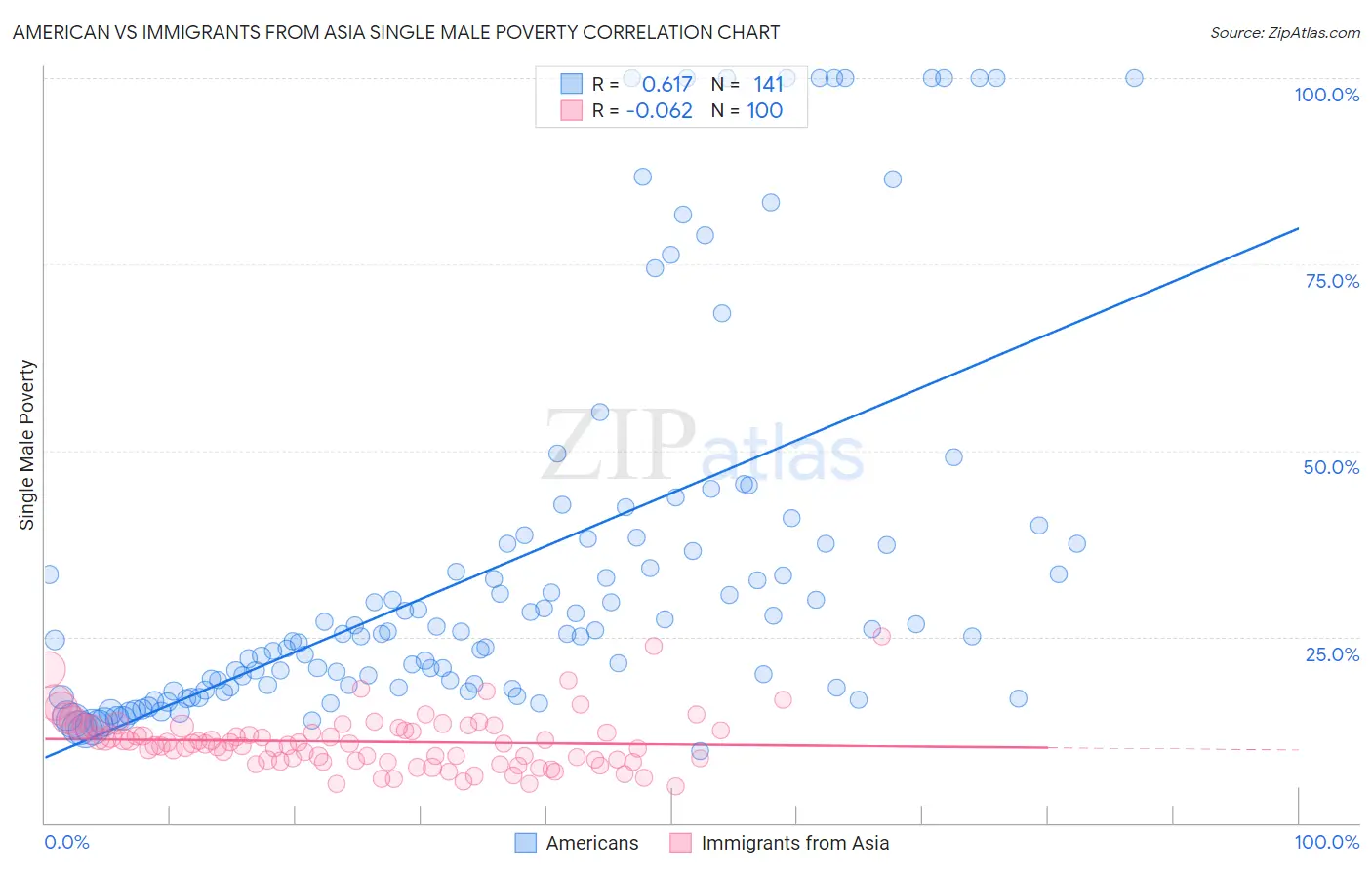 American vs Immigrants from Asia Single Male Poverty