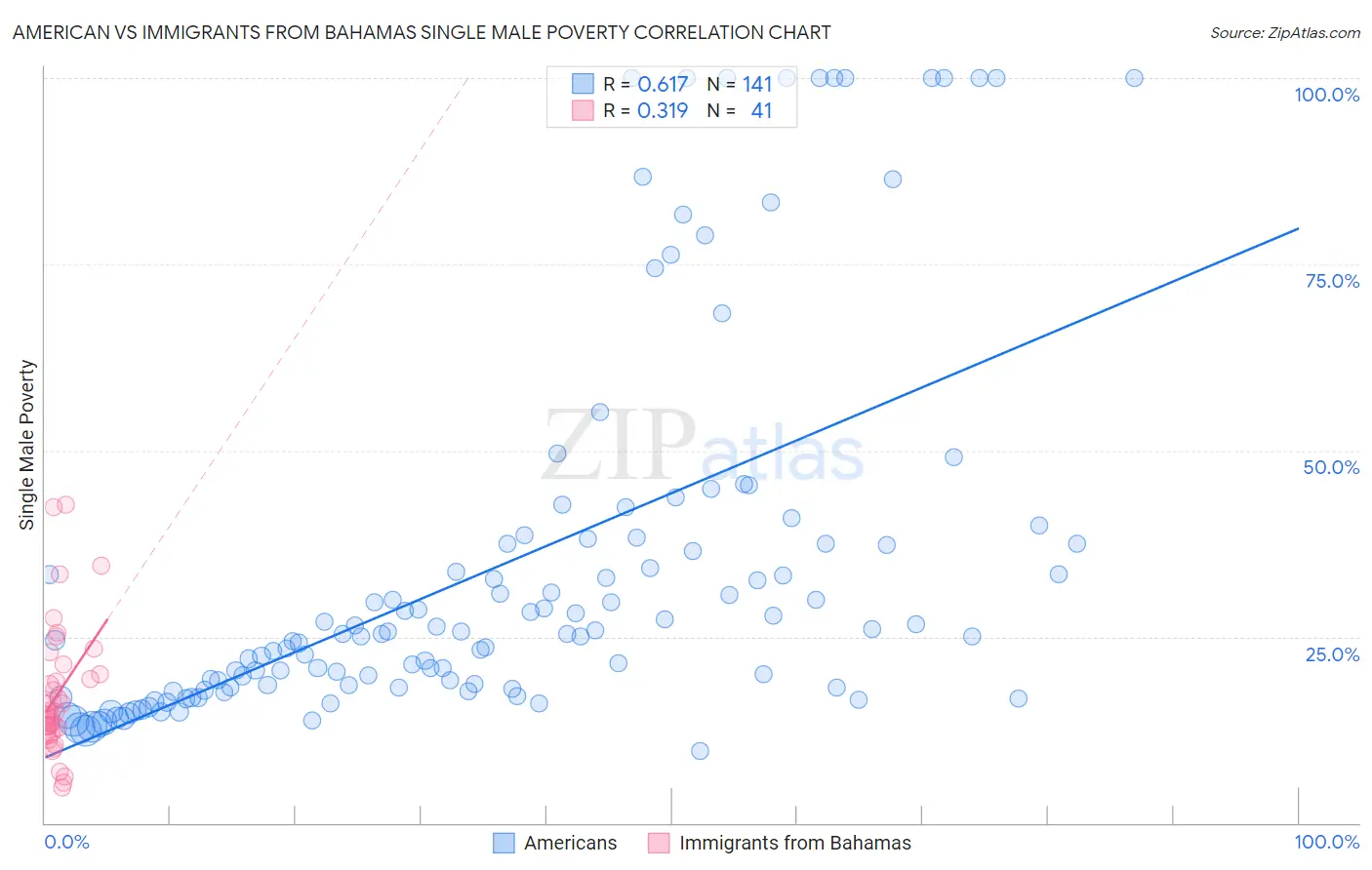 American vs Immigrants from Bahamas Single Male Poverty