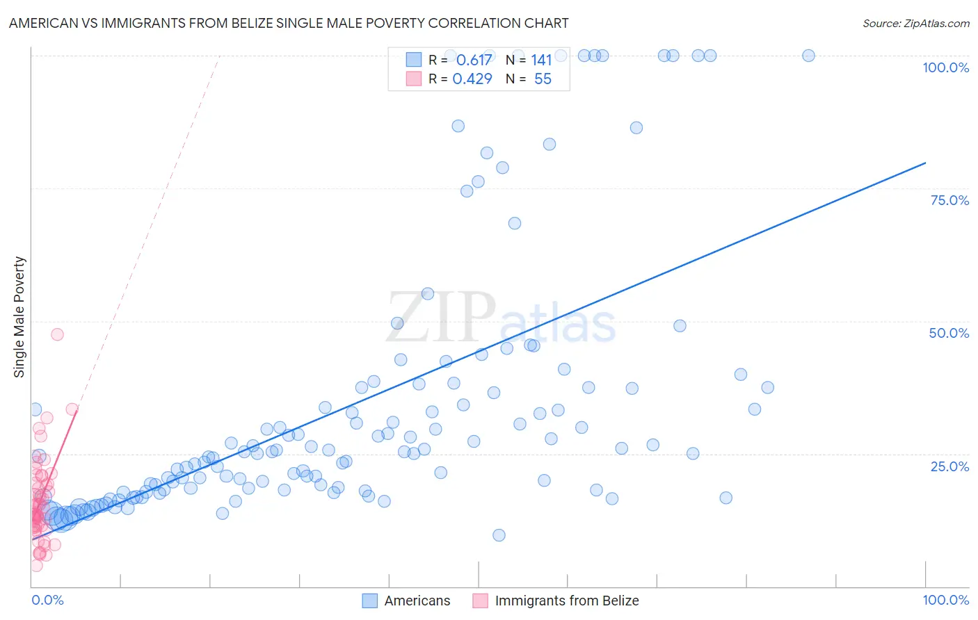 American vs Immigrants from Belize Single Male Poverty