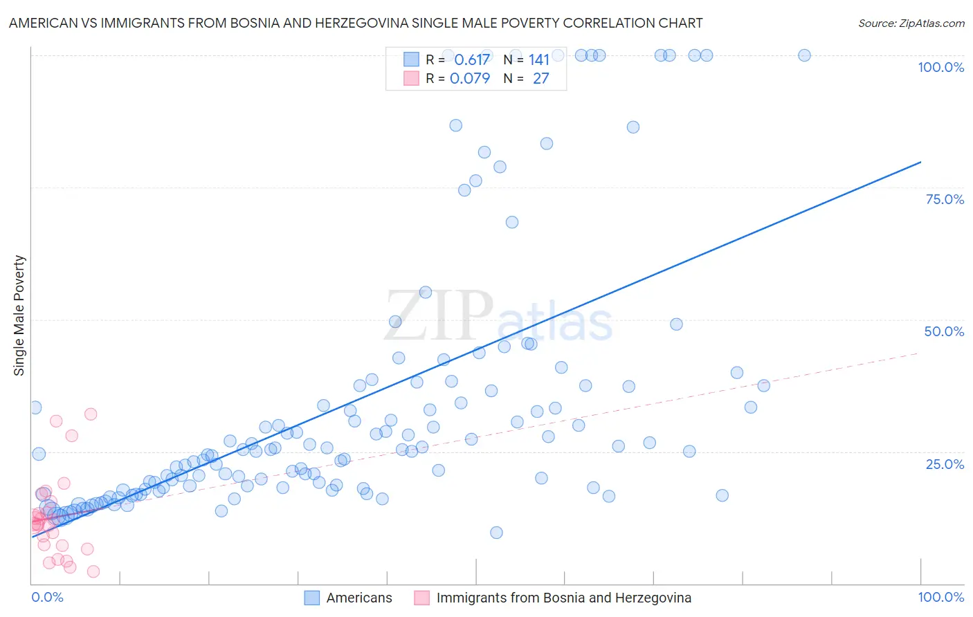 American vs Immigrants from Bosnia and Herzegovina Single Male Poverty