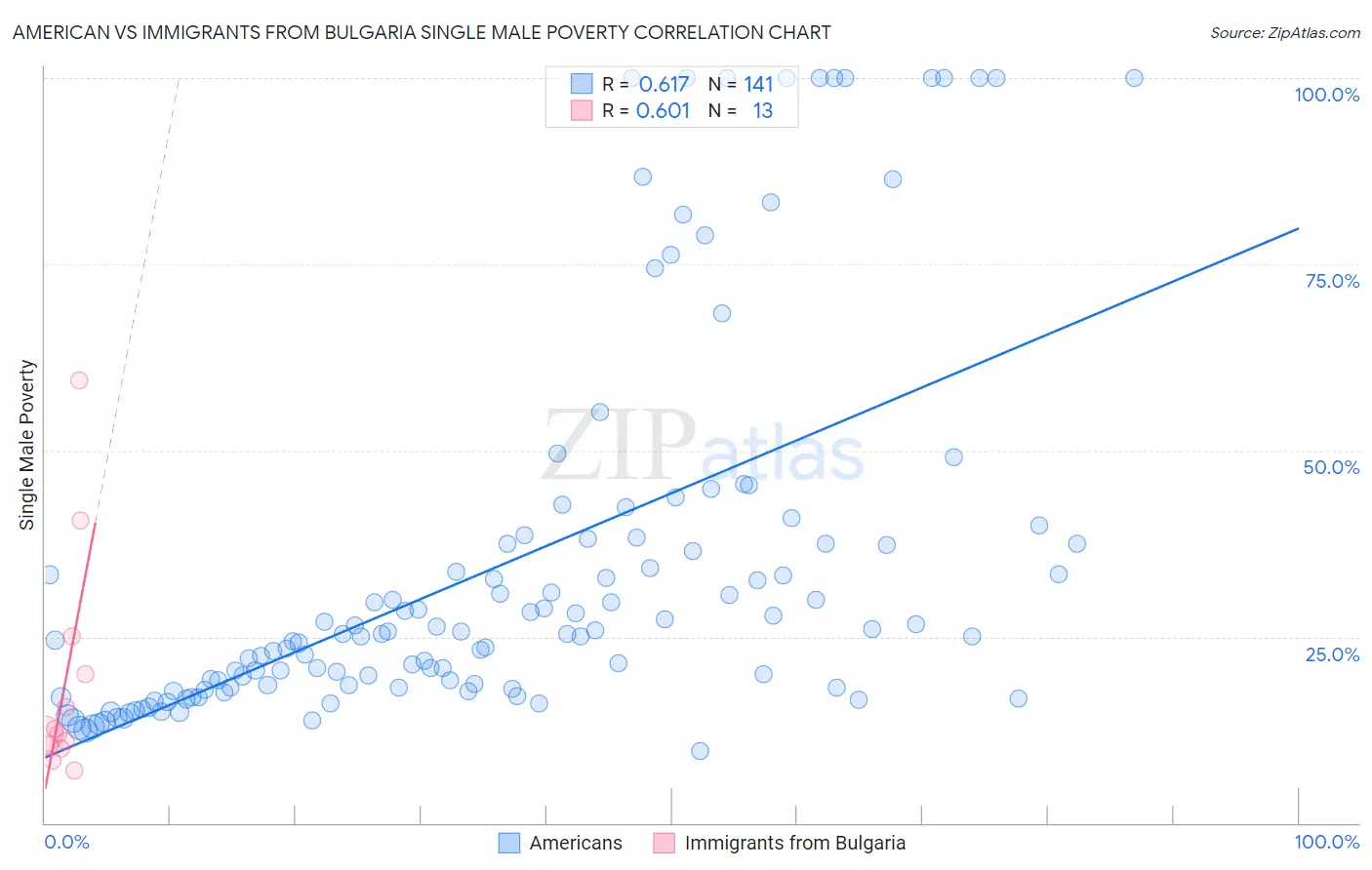 American vs Immigrants from Bulgaria Single Male Poverty