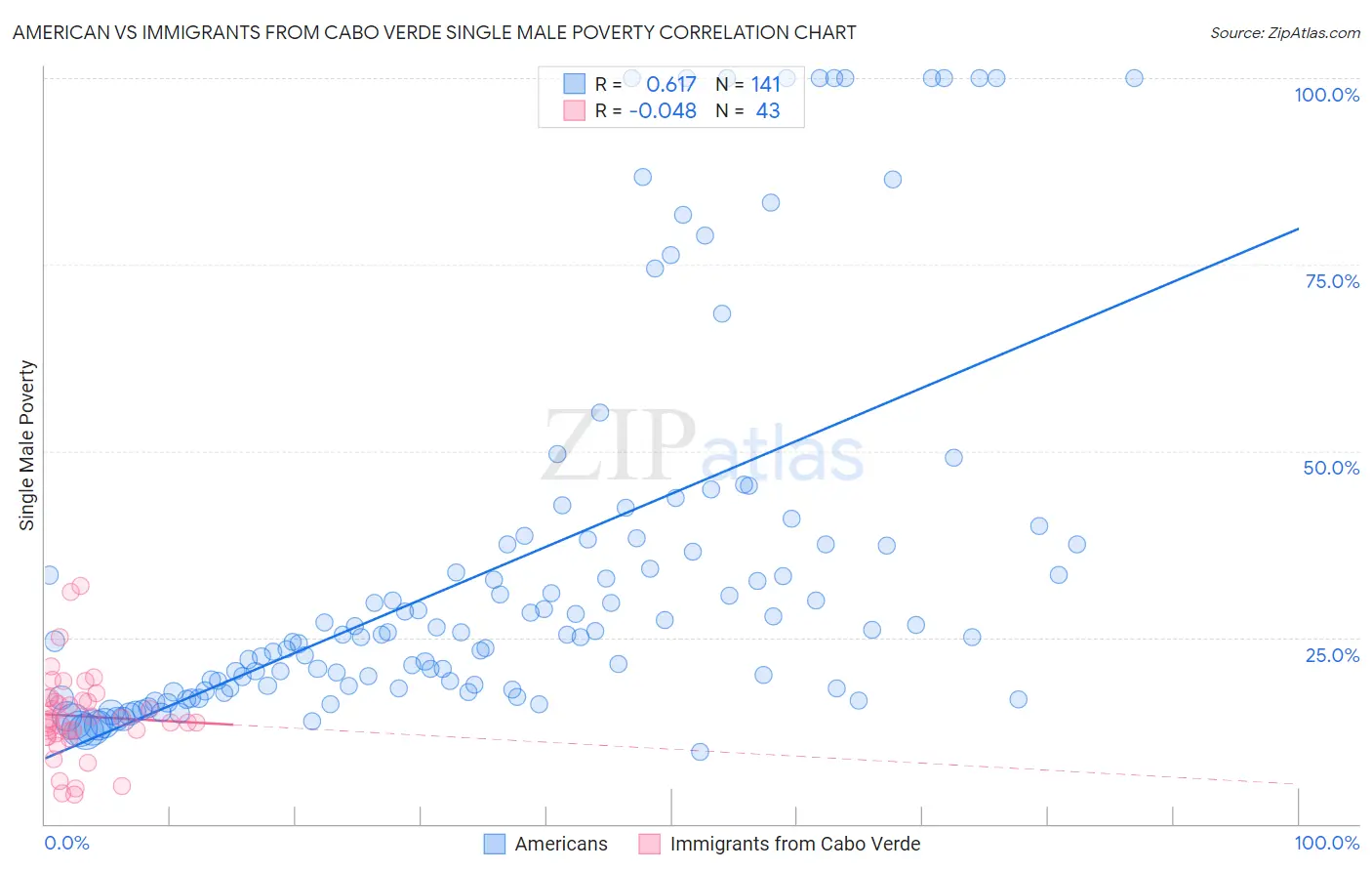 American vs Immigrants from Cabo Verde Single Male Poverty