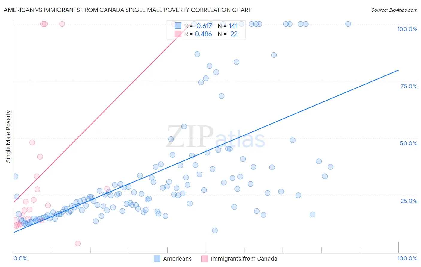American vs Immigrants from Canada Single Male Poverty