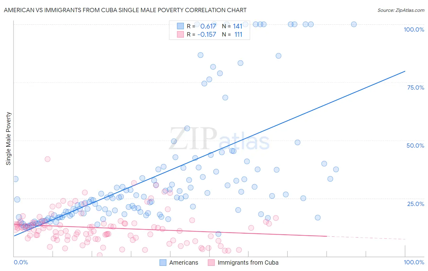 American vs Immigrants from Cuba Single Male Poverty