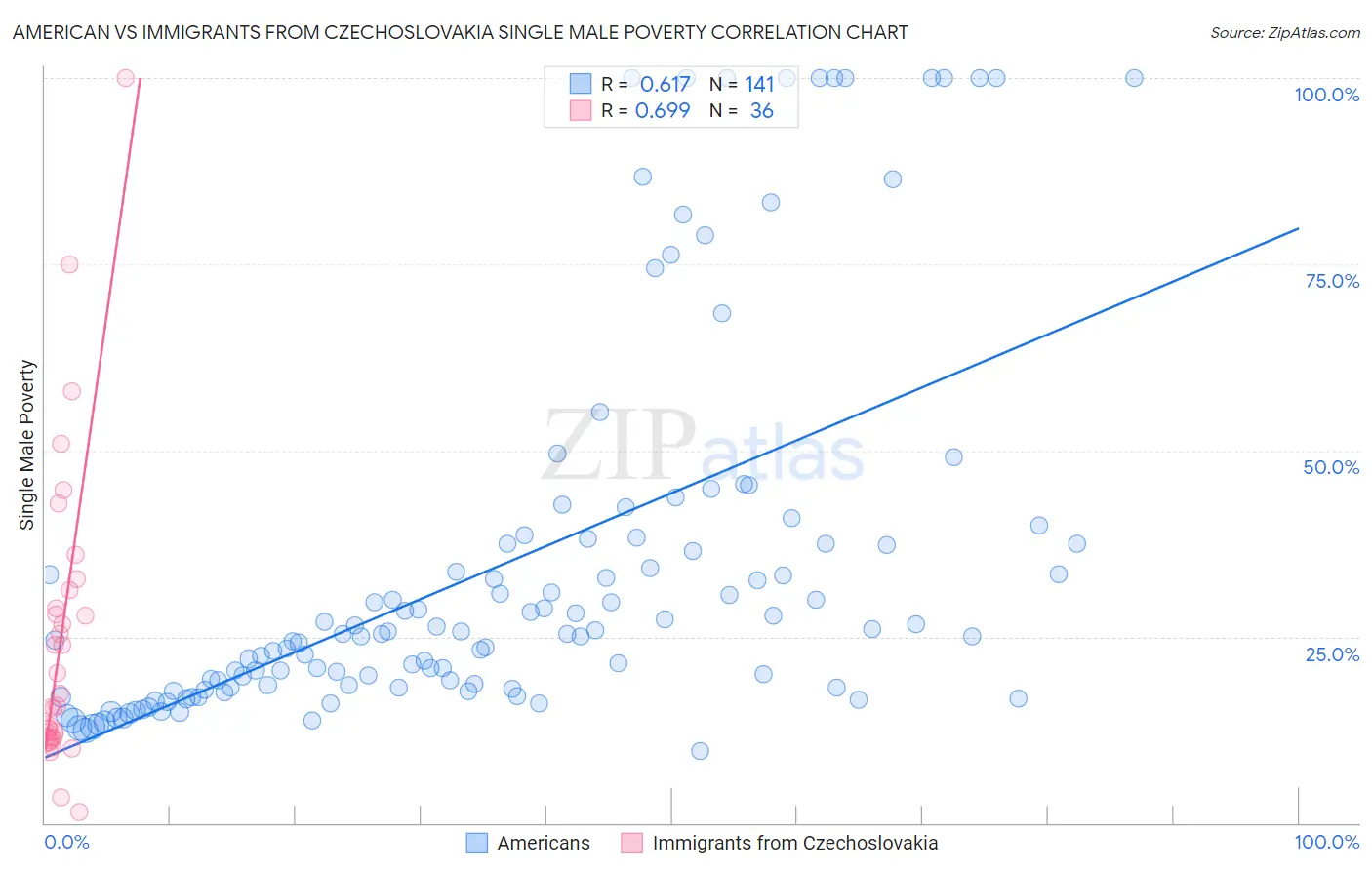 American vs Immigrants from Czechoslovakia Single Male Poverty