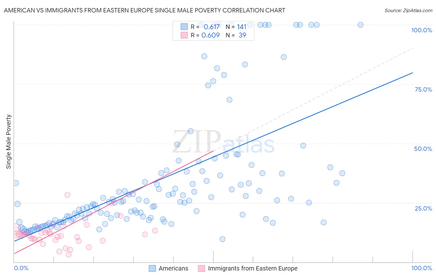 American vs Immigrants from Eastern Europe Single Male Poverty
