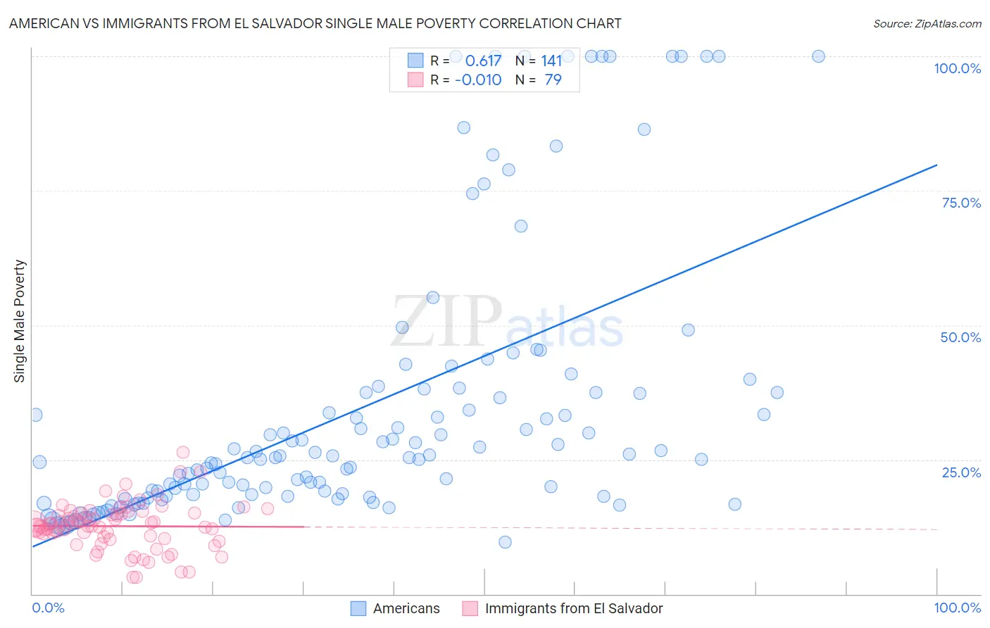 American vs Immigrants from El Salvador Single Male Poverty