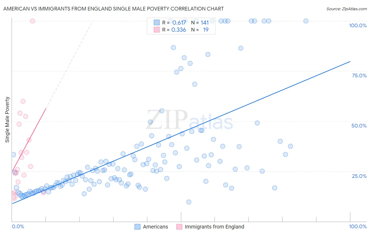 American vs Immigrants from England Single Male Poverty