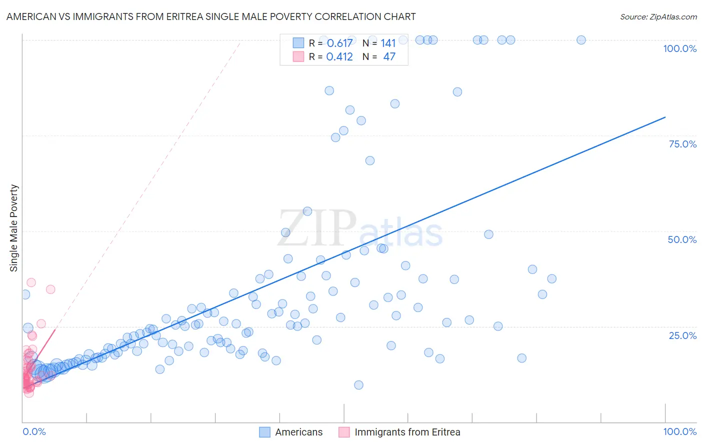 American vs Immigrants from Eritrea Single Male Poverty