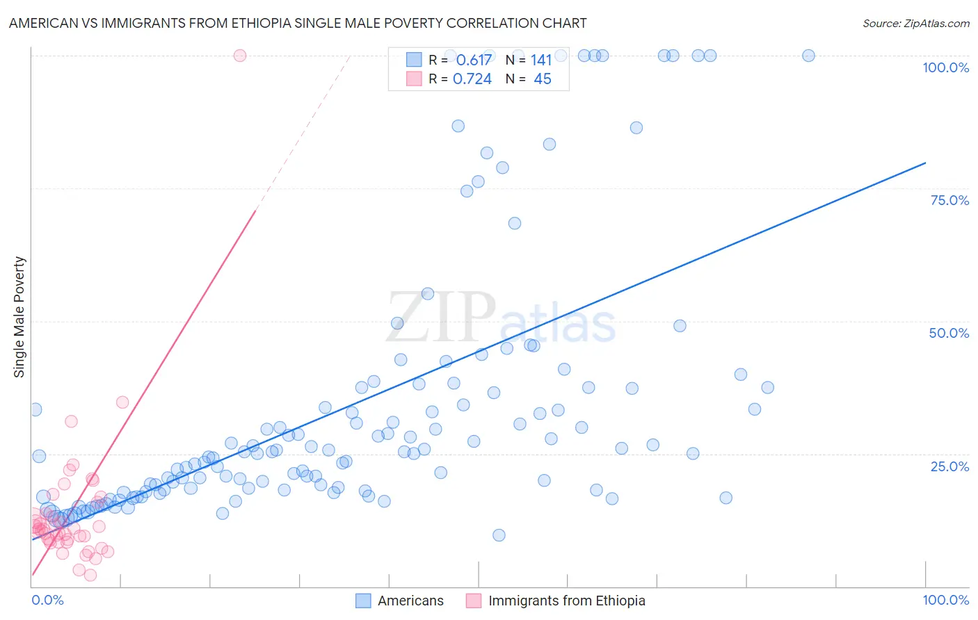 American vs Immigrants from Ethiopia Single Male Poverty