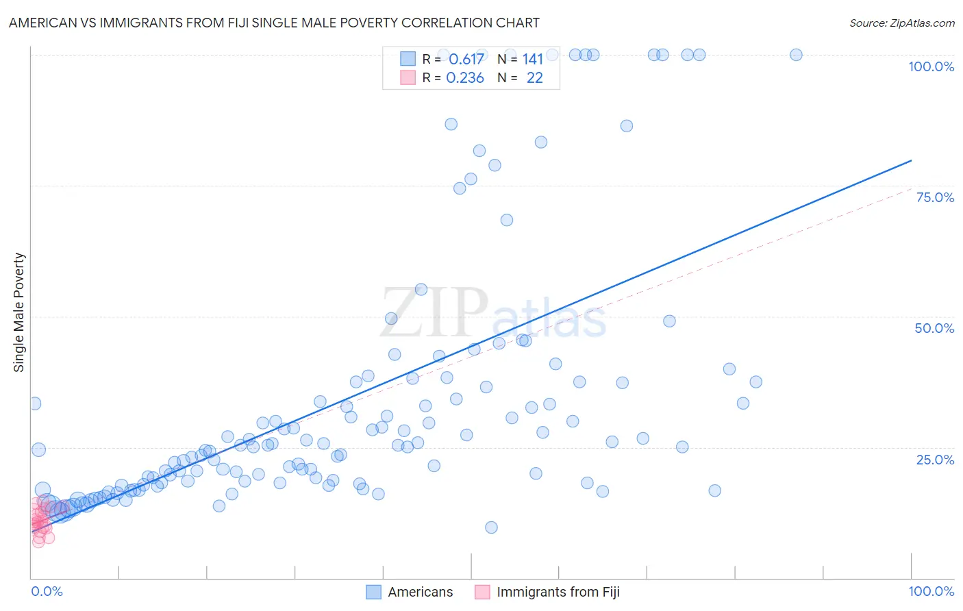American vs Immigrants from Fiji Single Male Poverty