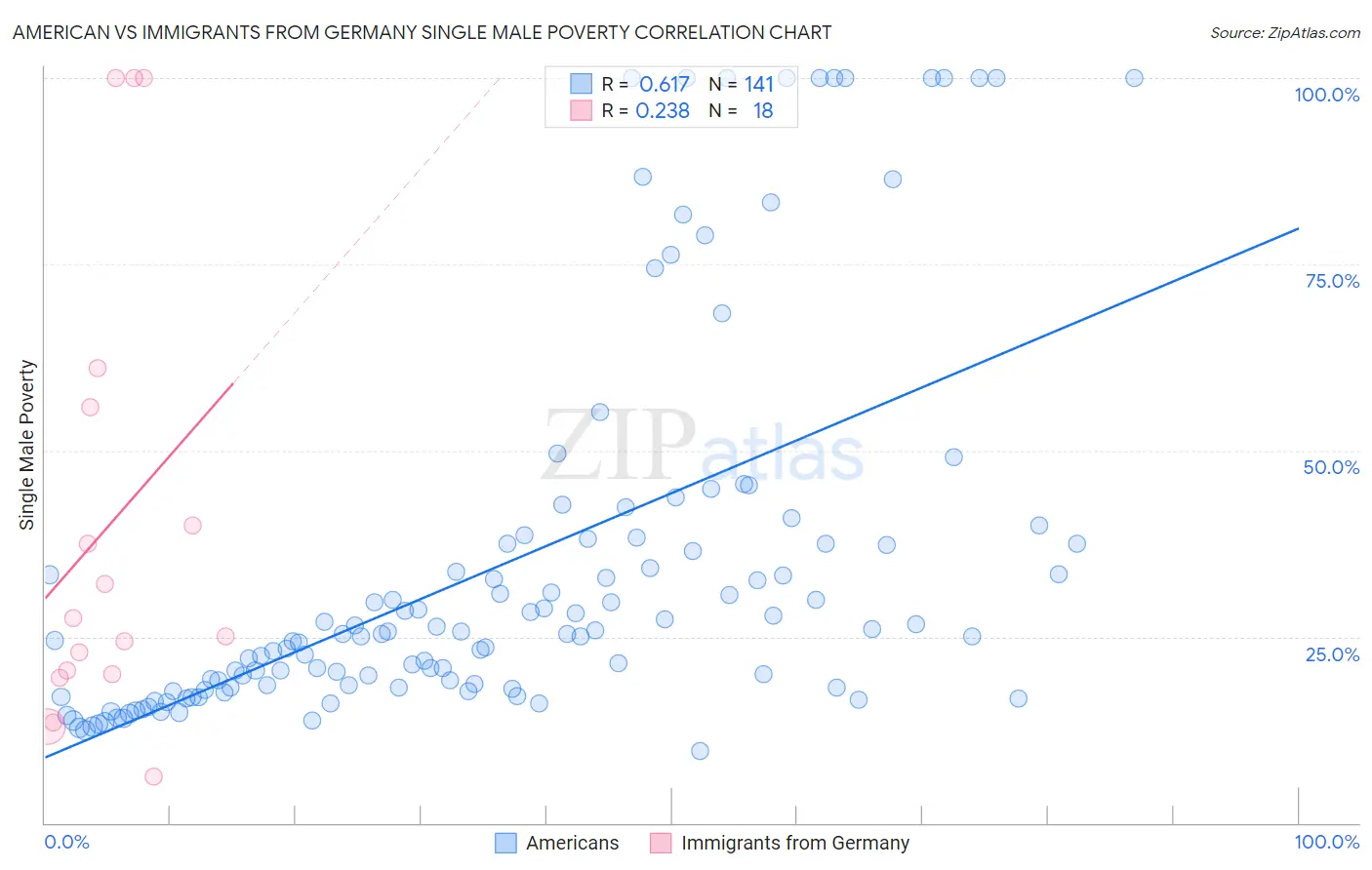 American vs Immigrants from Germany Single Male Poverty