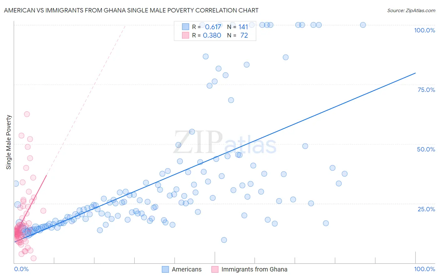 American vs Immigrants from Ghana Single Male Poverty
