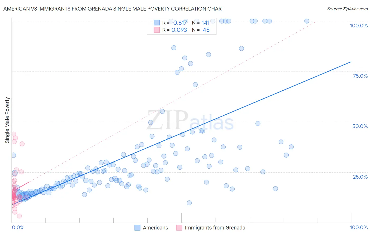 American vs Immigrants from Grenada Single Male Poverty