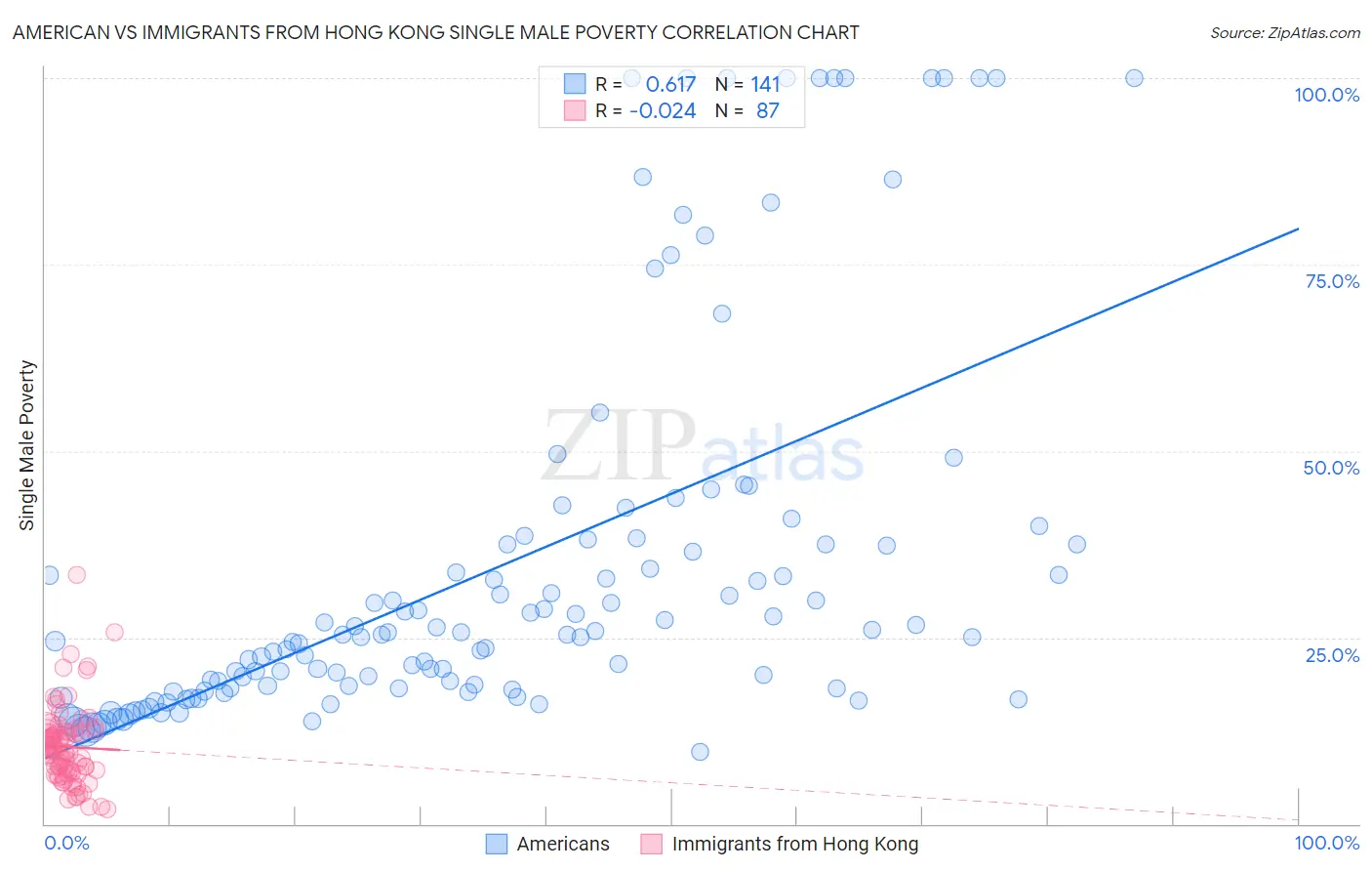 American vs Immigrants from Hong Kong Single Male Poverty