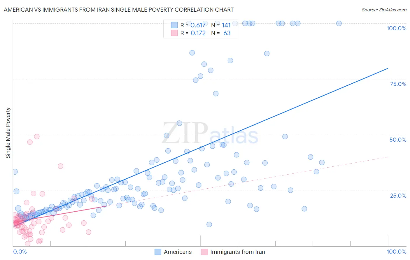 American vs Immigrants from Iran Single Male Poverty