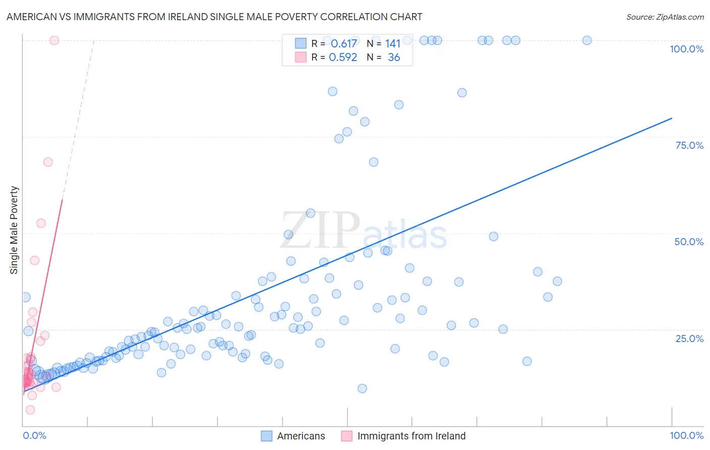 American vs Immigrants from Ireland Single Male Poverty