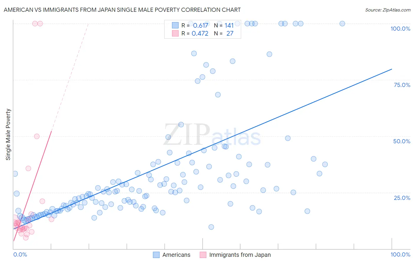 American vs Immigrants from Japan Single Male Poverty