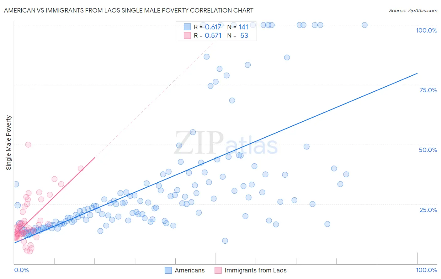 American vs Immigrants from Laos Single Male Poverty