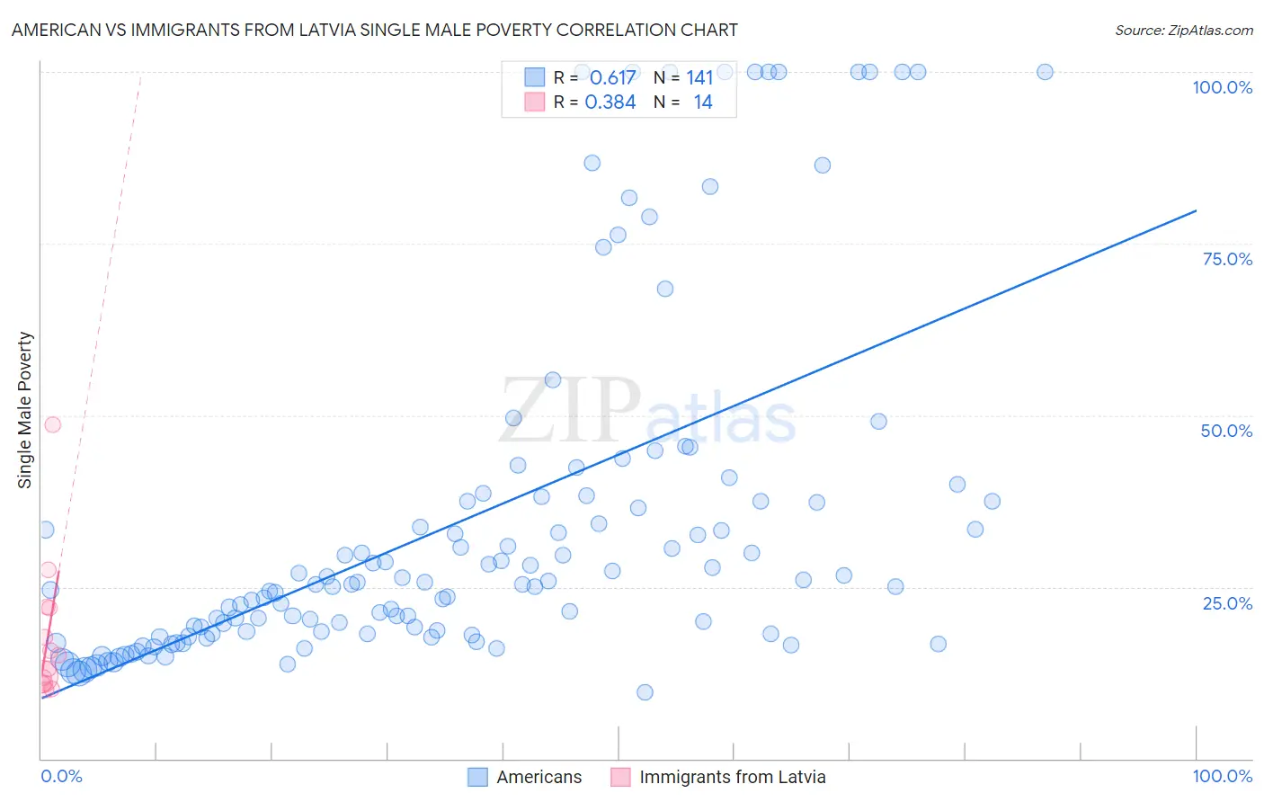 American vs Immigrants from Latvia Single Male Poverty