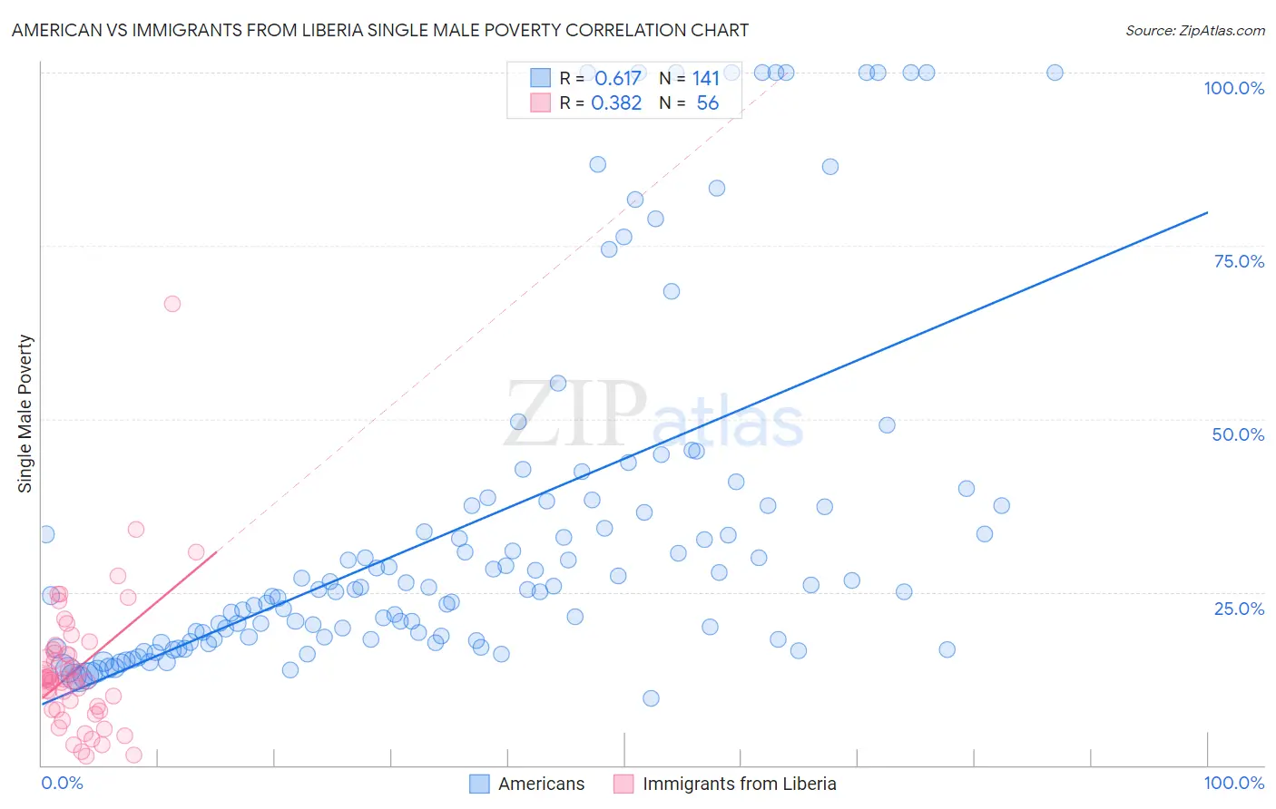 American vs Immigrants from Liberia Single Male Poverty