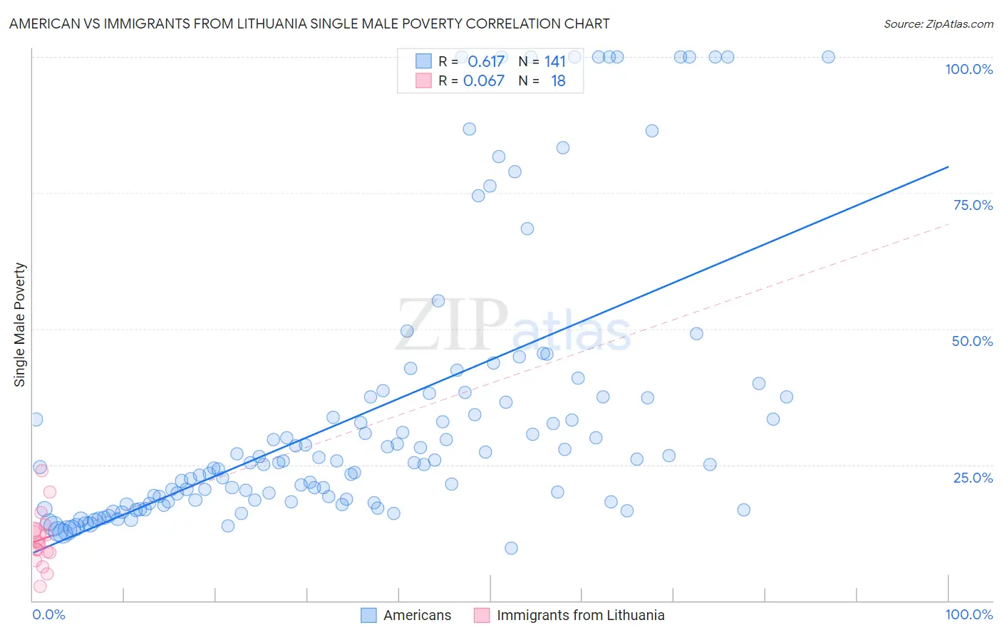 American vs Immigrants from Lithuania Single Male Poverty