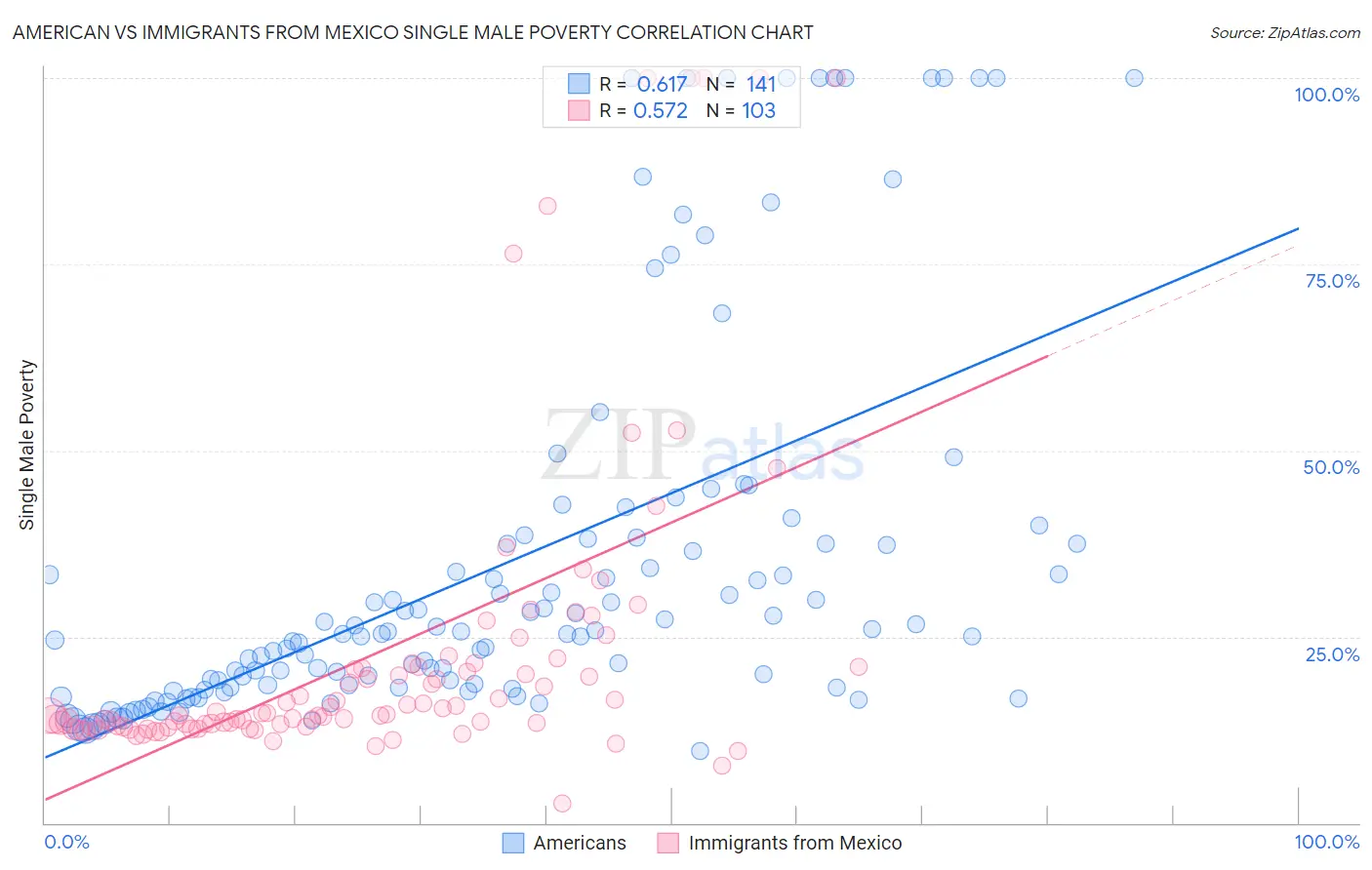 American vs Immigrants from Mexico Single Male Poverty