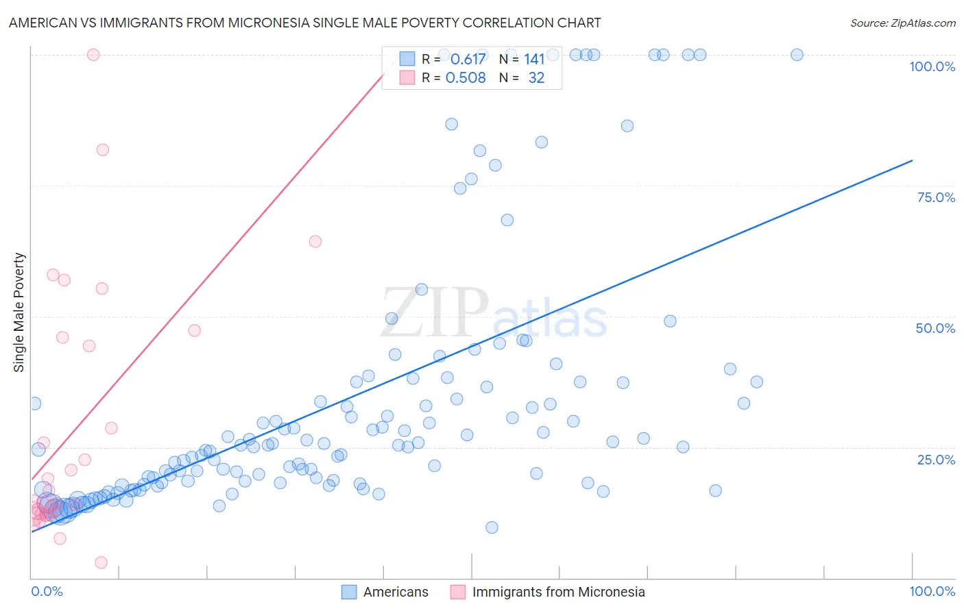 American vs Immigrants from Micronesia Single Male Poverty