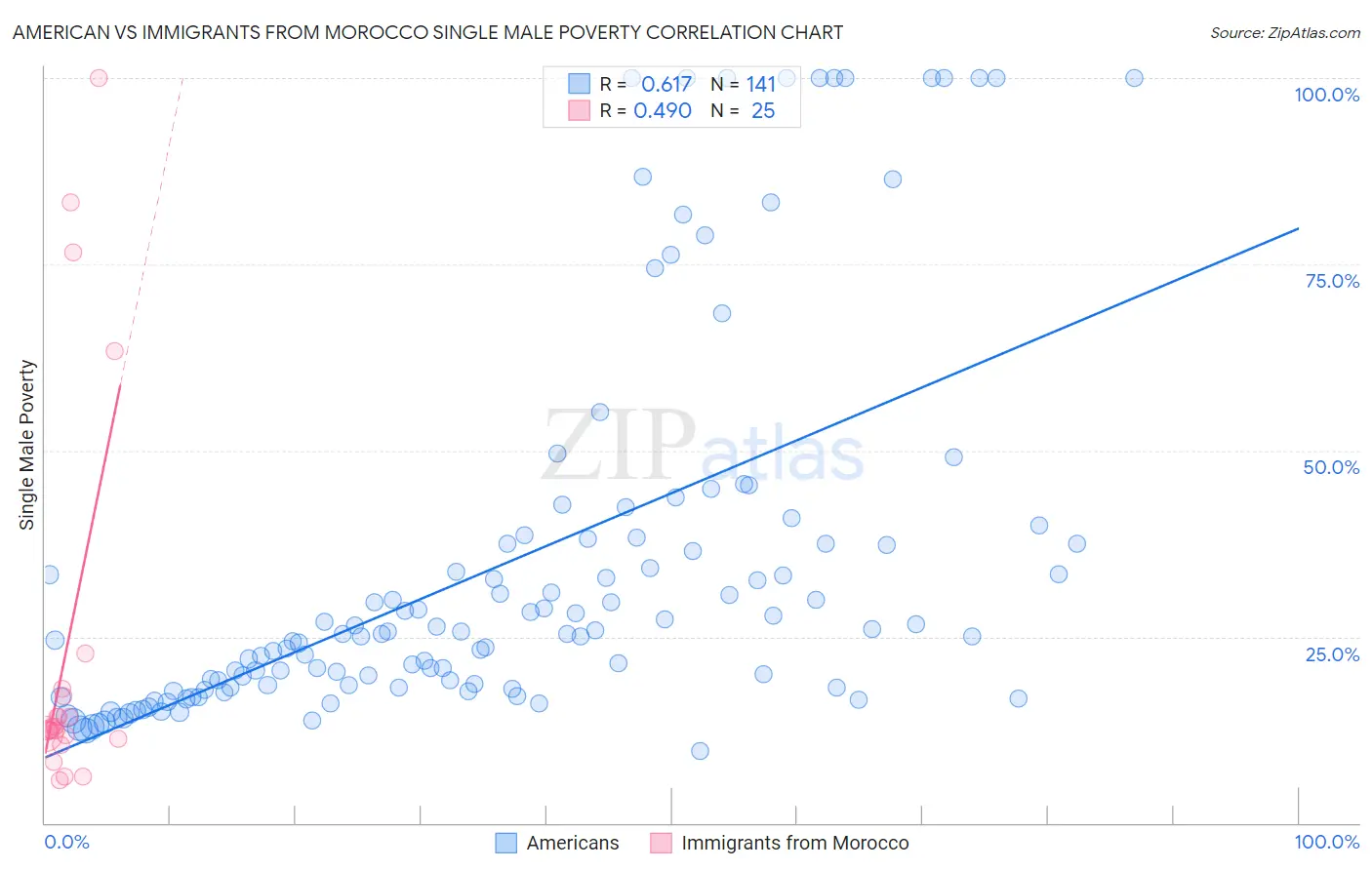 American vs Immigrants from Morocco Single Male Poverty