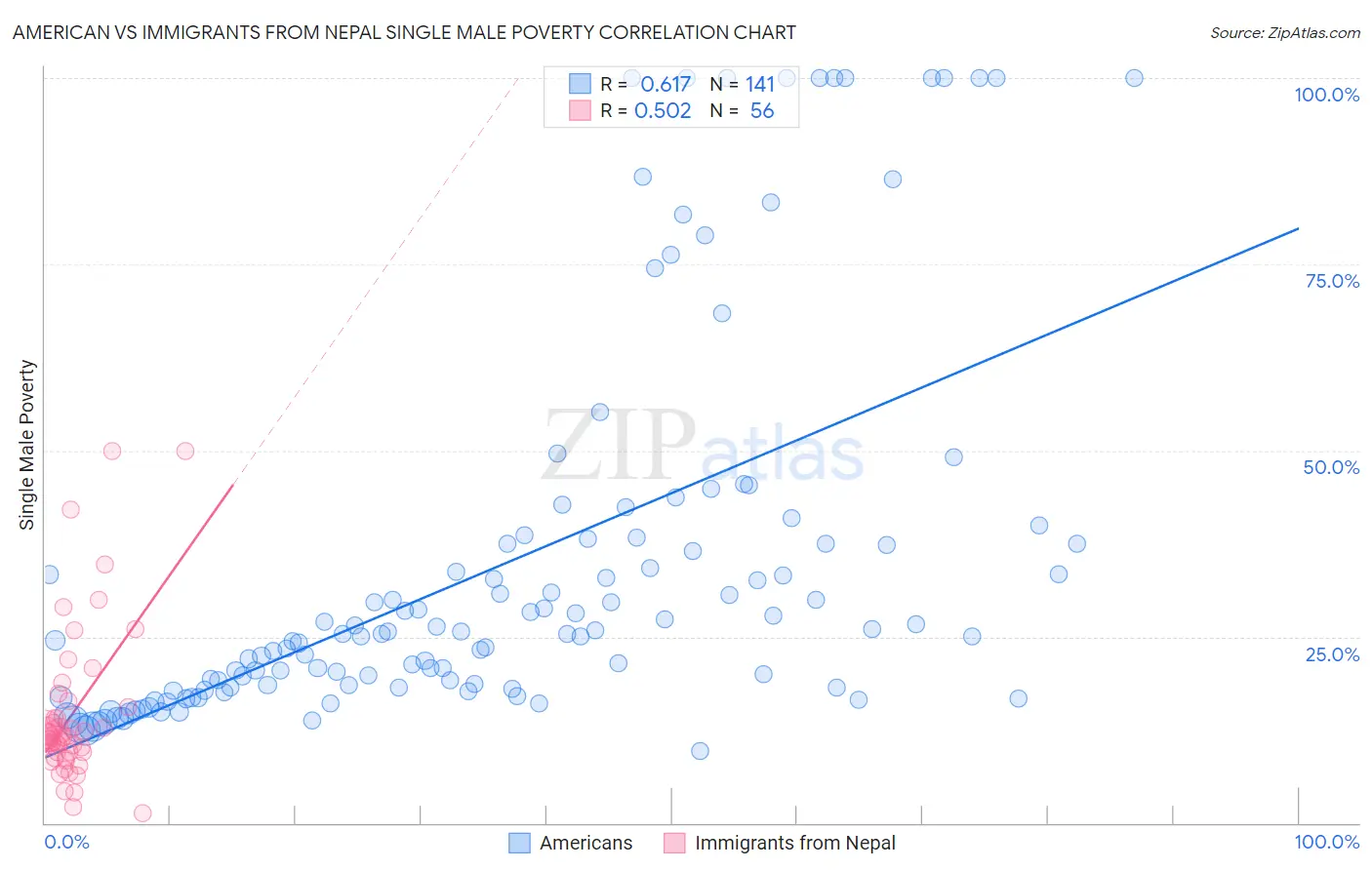 American vs Immigrants from Nepal Single Male Poverty