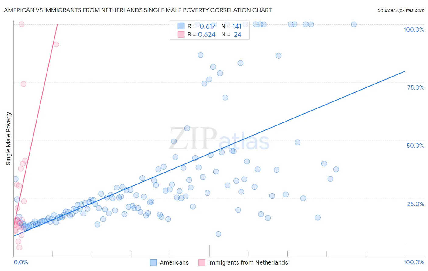 American vs Immigrants from Netherlands Single Male Poverty