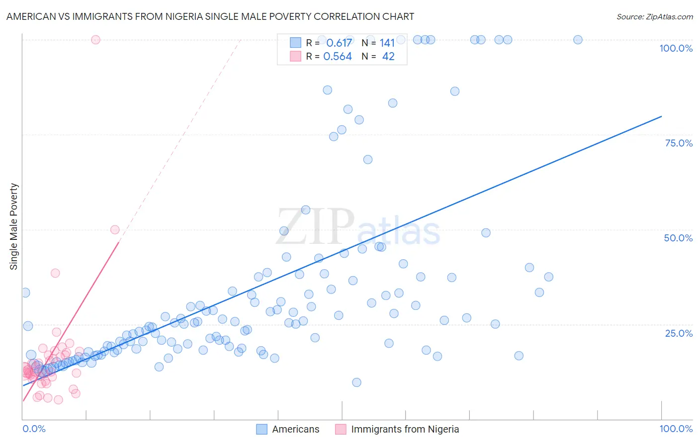 American vs Immigrants from Nigeria Single Male Poverty