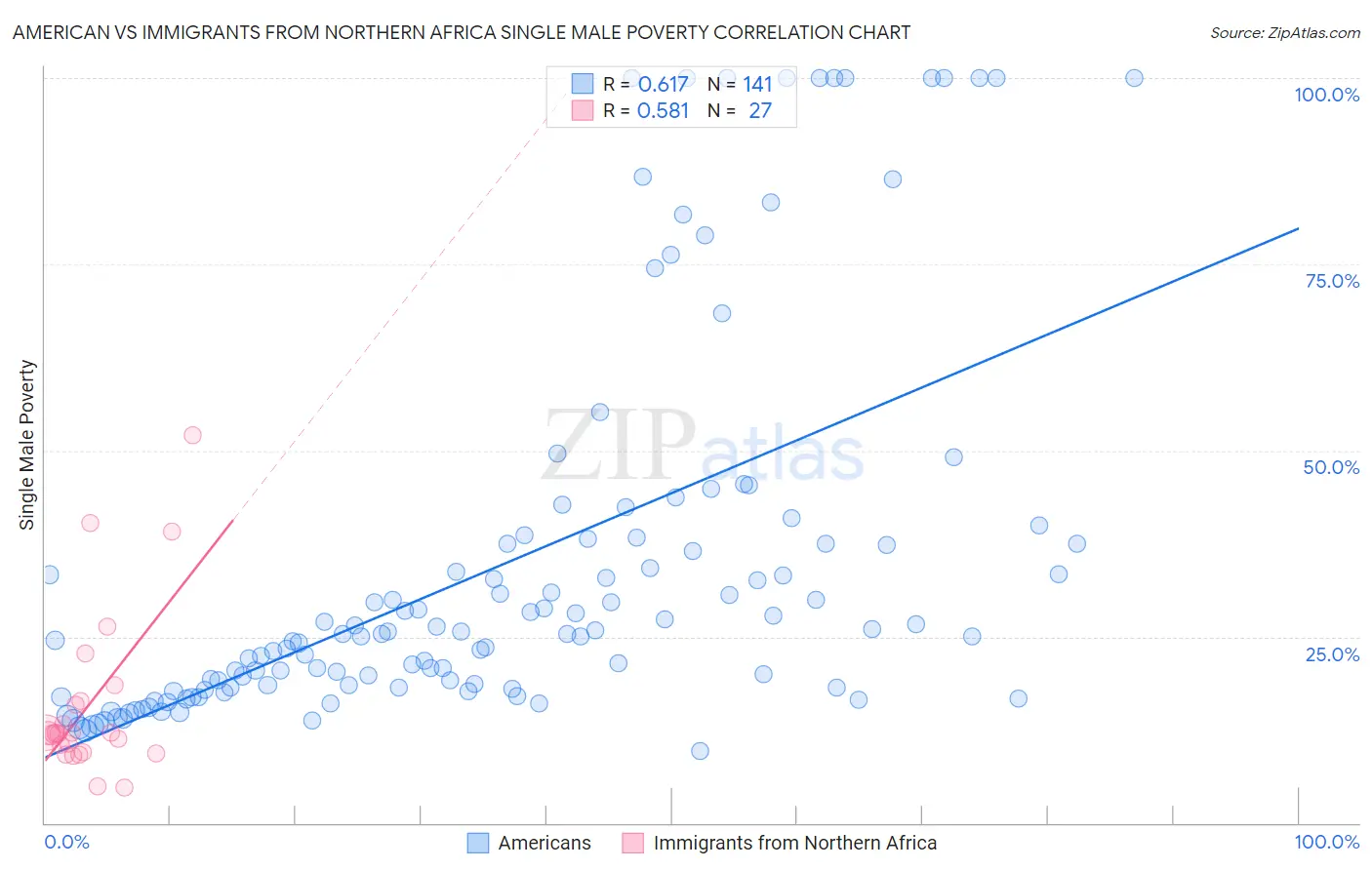 American vs Immigrants from Northern Africa Single Male Poverty