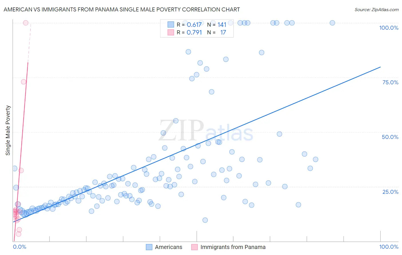 American vs Immigrants from Panama Single Male Poverty