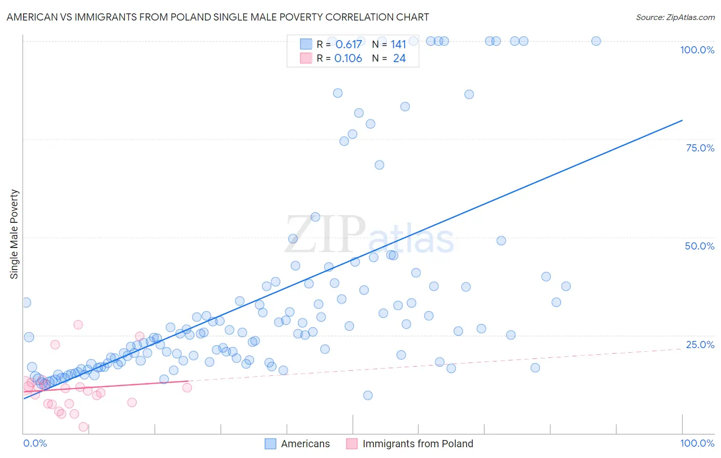 American vs Immigrants from Poland Single Male Poverty