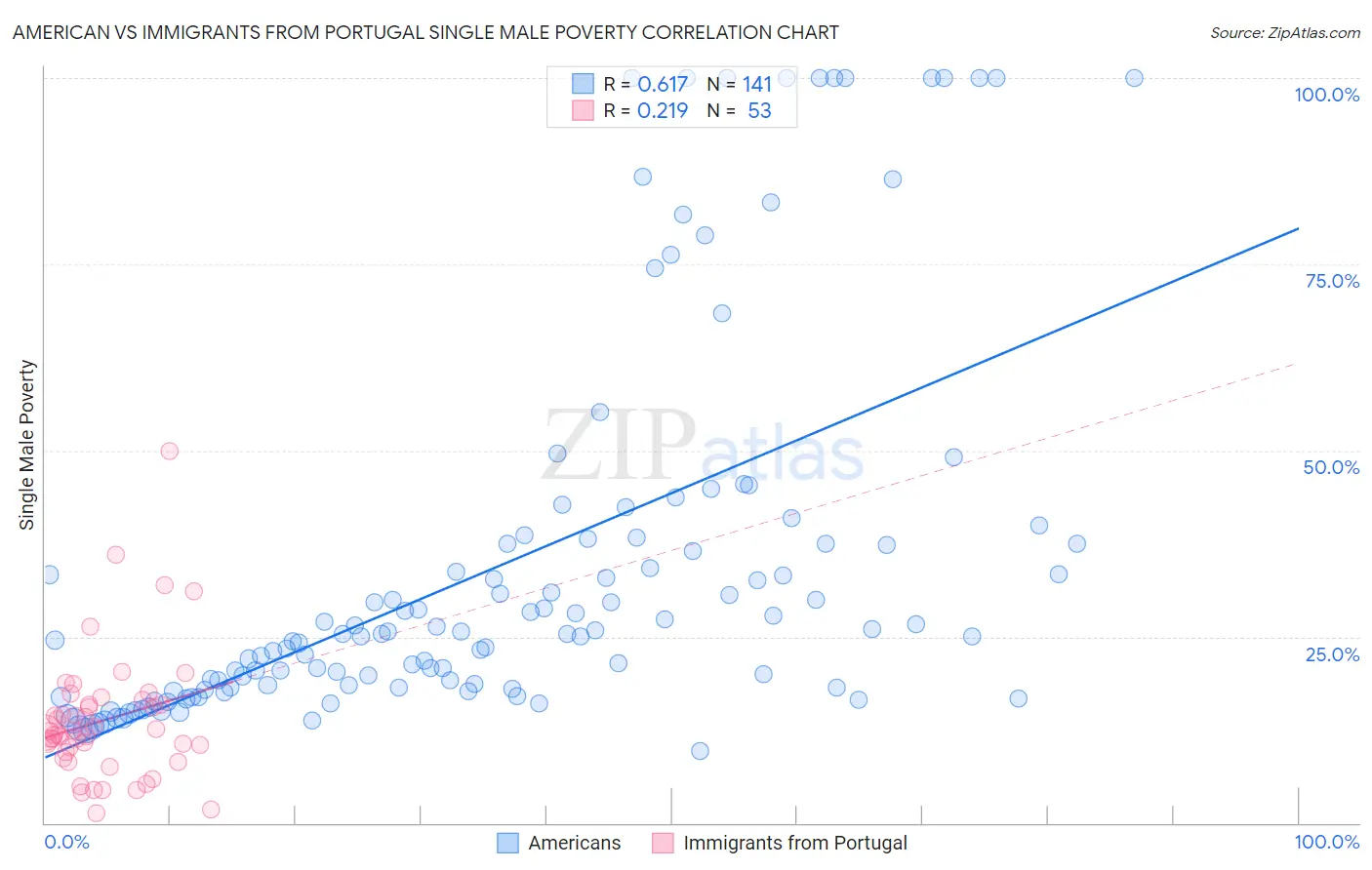 American vs Immigrants from Portugal Single Male Poverty