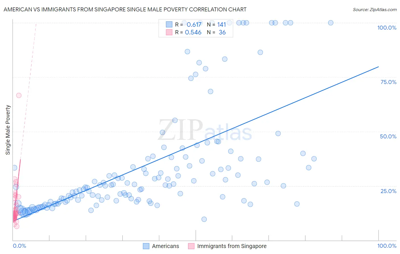 American vs Immigrants from Singapore Single Male Poverty