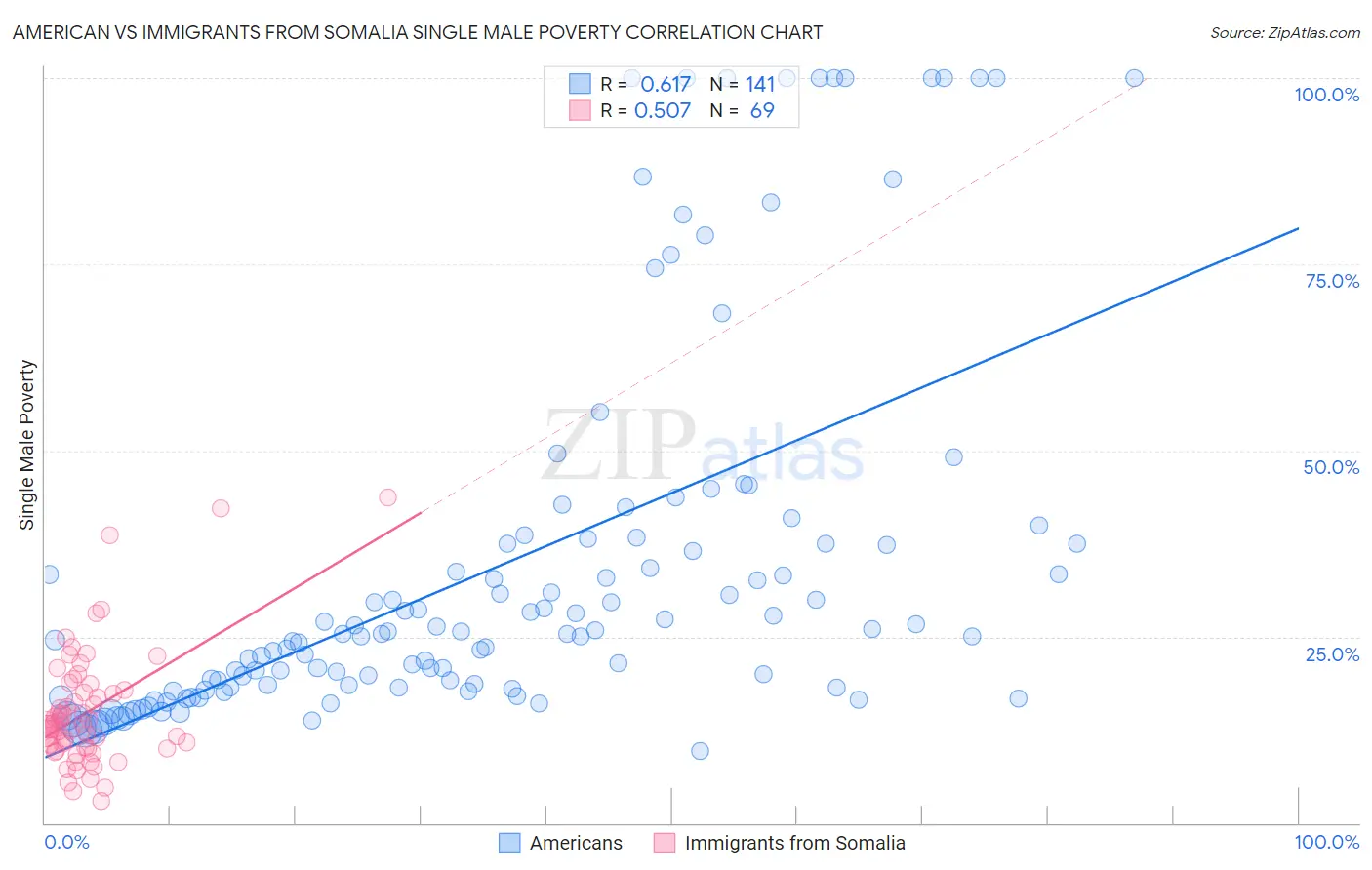 American vs Immigrants from Somalia Single Male Poverty