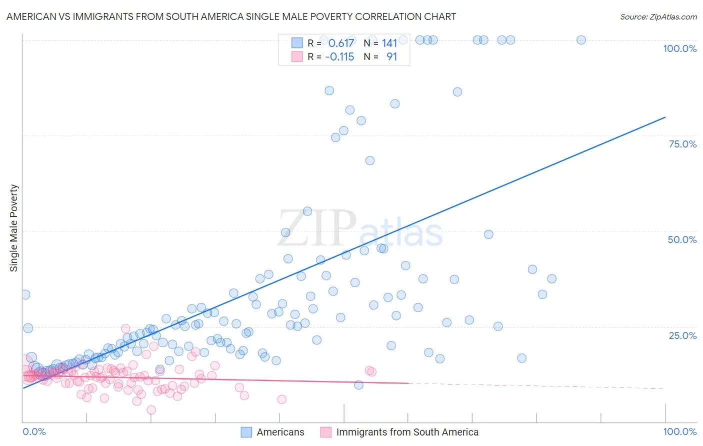 American vs Immigrants from South America Single Male Poverty