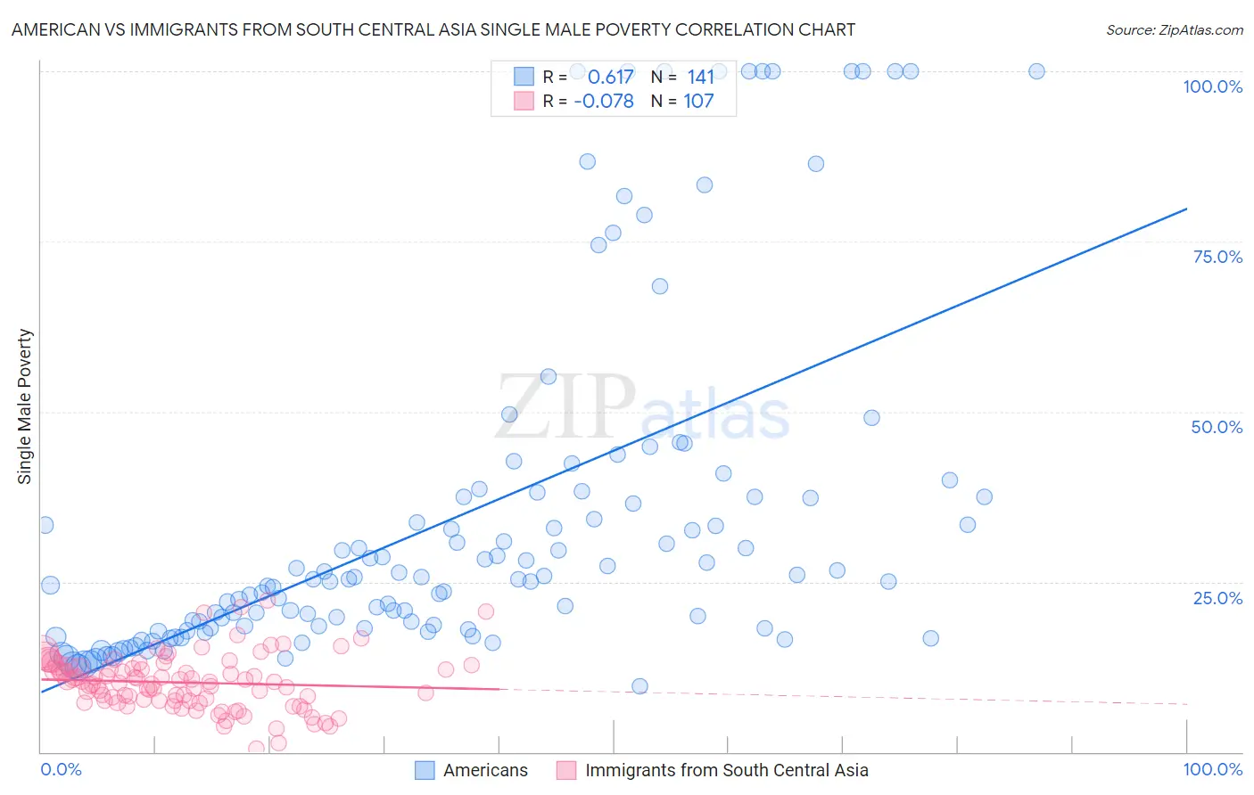 American vs Immigrants from South Central Asia Single Male Poverty