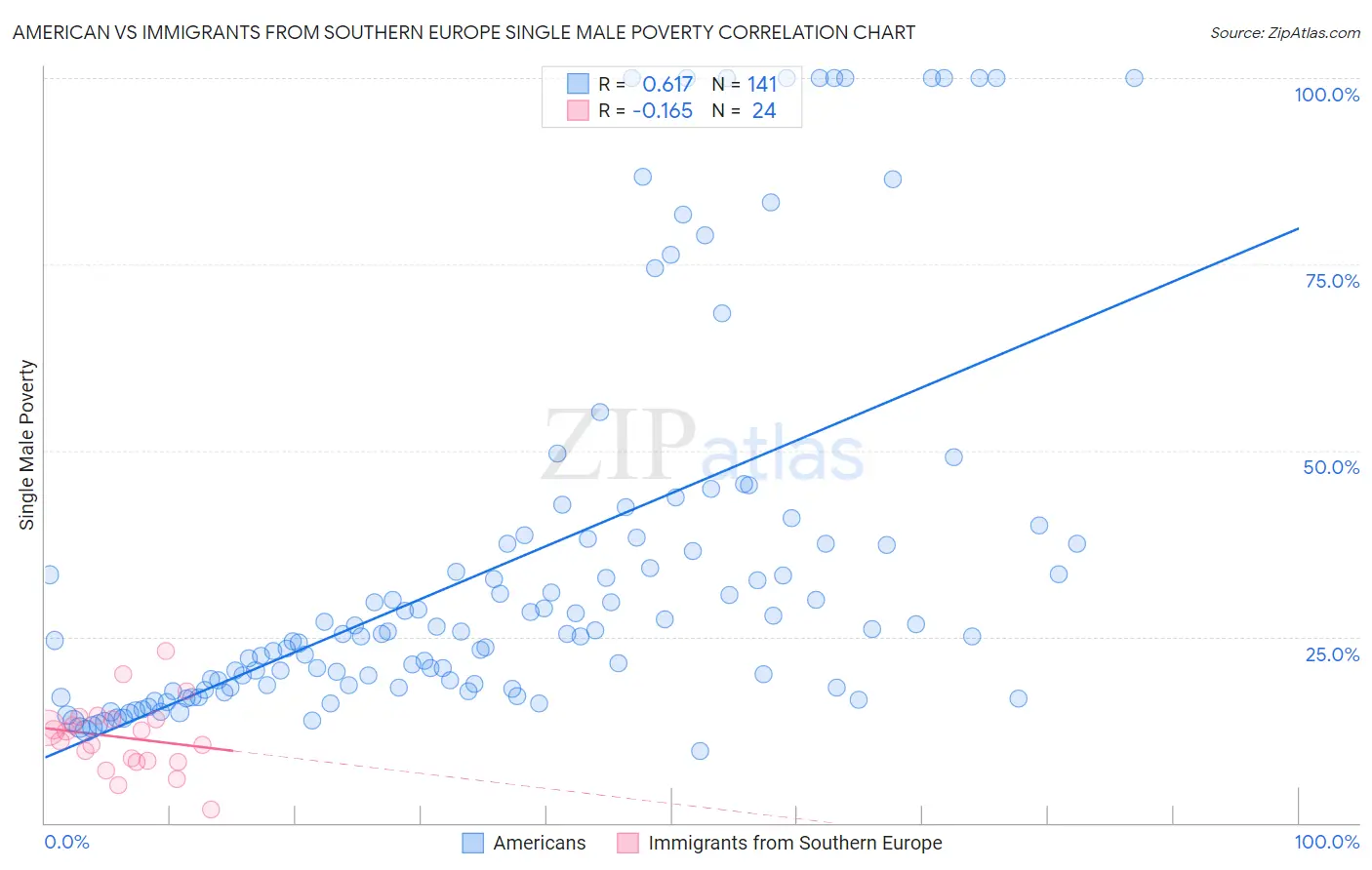 American vs Immigrants from Southern Europe Single Male Poverty